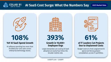 AI SaaS spending growth statistics showing 108 percent year-over-year cost surge