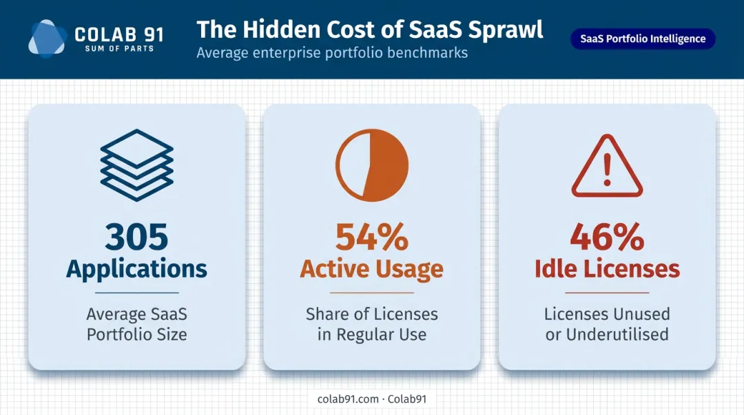 SaaS portfolio waste statistics showing 305 apps and 54 percent utilization rate