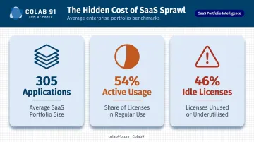 SaaS portfolio waste statistics showing 305 apps and 54 percent utilization rate