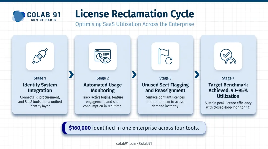 IT license reclamation workflow from identity system integration to 90 percent utilization target
