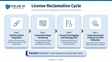 IT license reclamation workflow from identity system integration to 90 percent utilization target