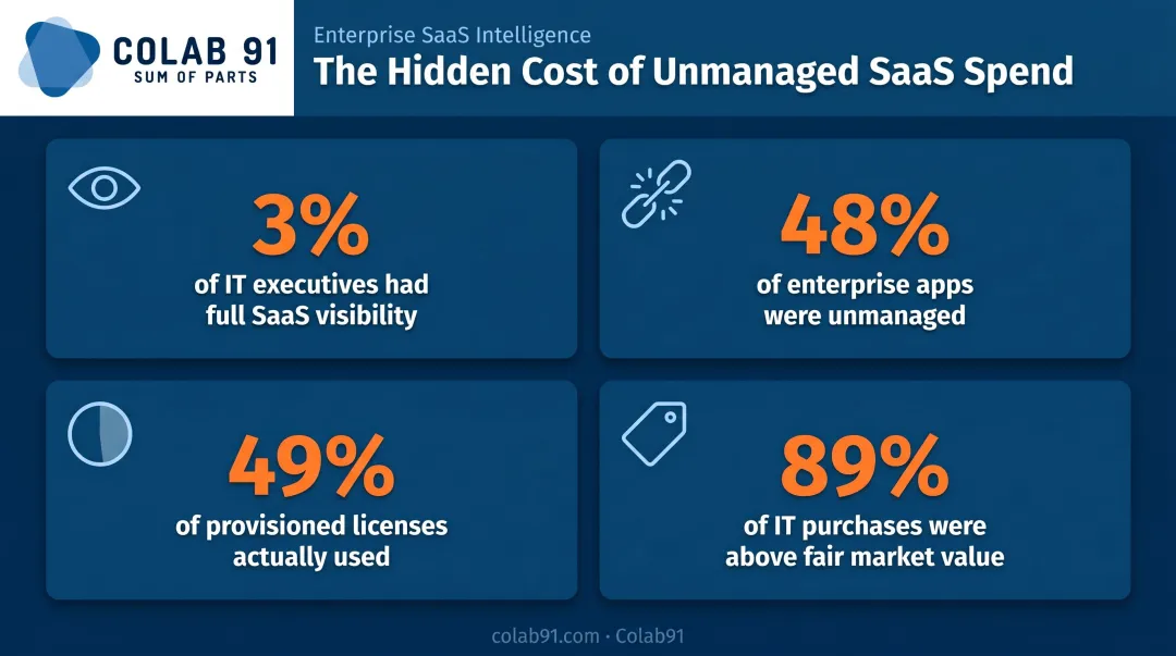 Four shocking SaaS waste statistics showing unmanaged software spend in 2024