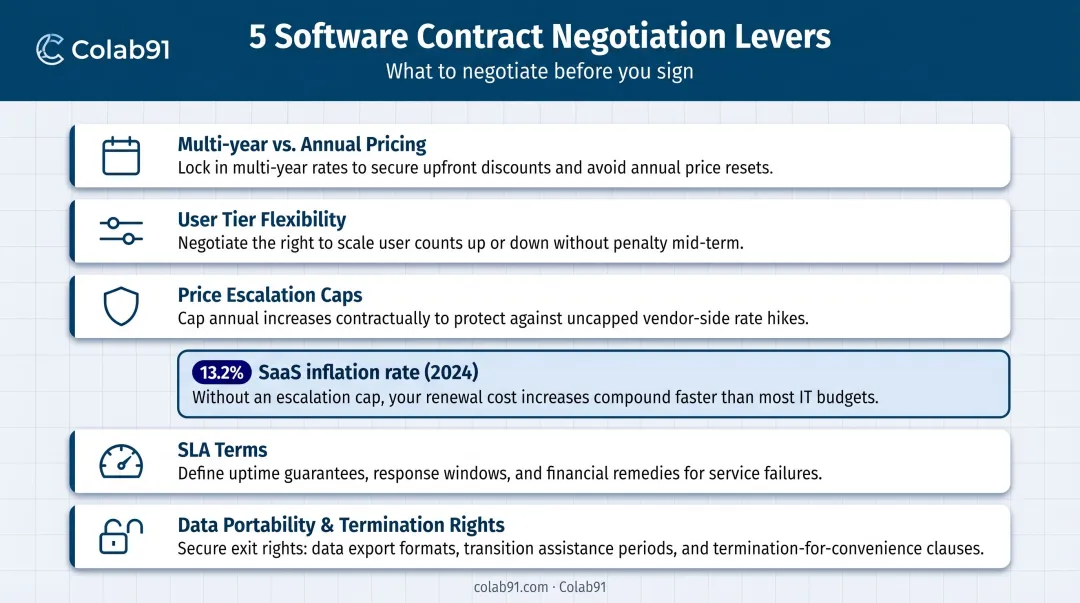 Five software contract negotiation levers with tactics and SaaS inflation benchmark data