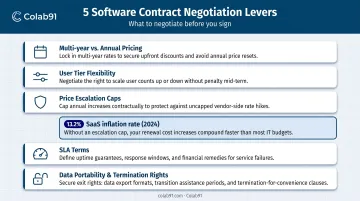 Five software contract negotiation levers with tactics and SaaS inflation benchmark data