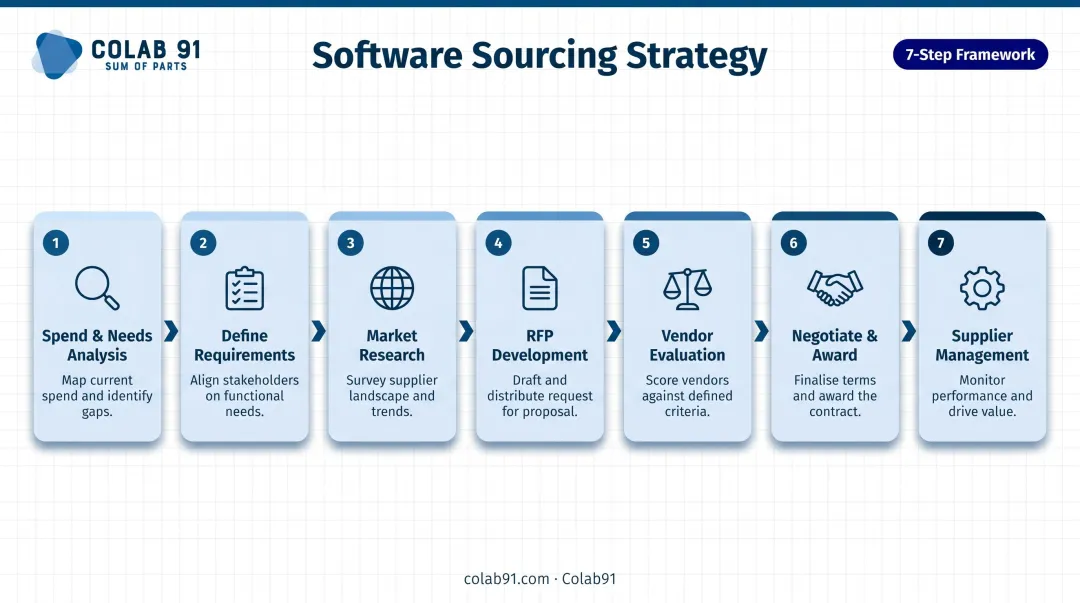 Seven-step software sourcing strategy process flow from spend analysis to vendor management