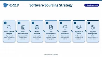 Seven-step software sourcing strategy process flow from spend analysis to vendor management