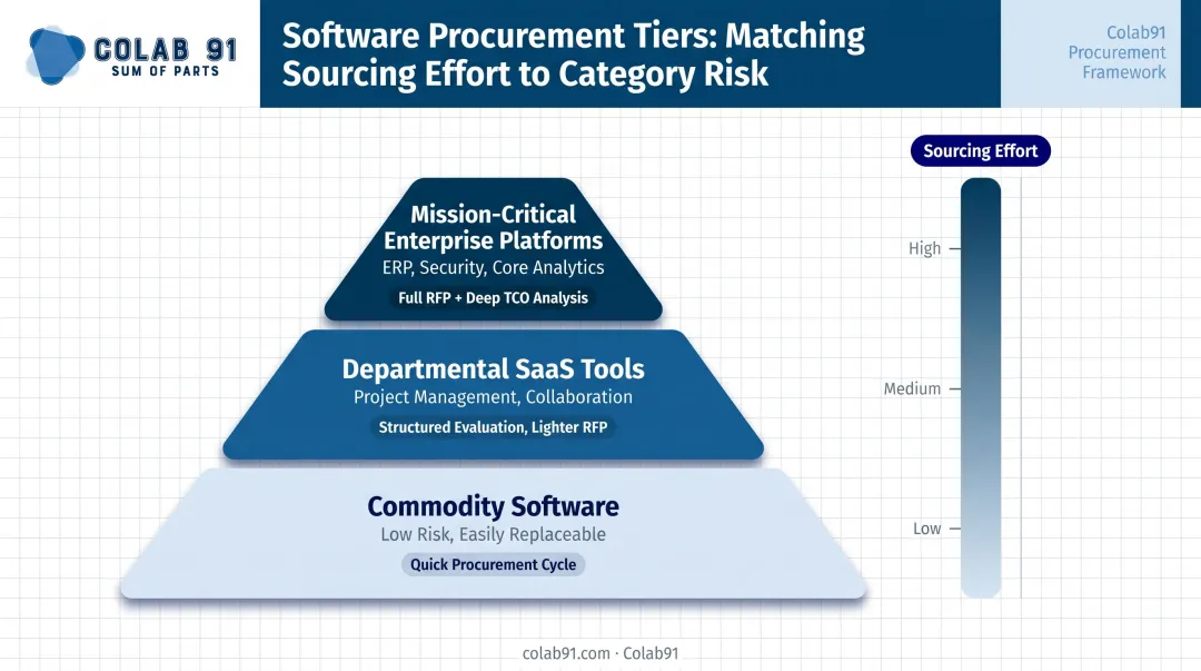 Three-tier software category segmentation matrix by business impact and sourcing effort required