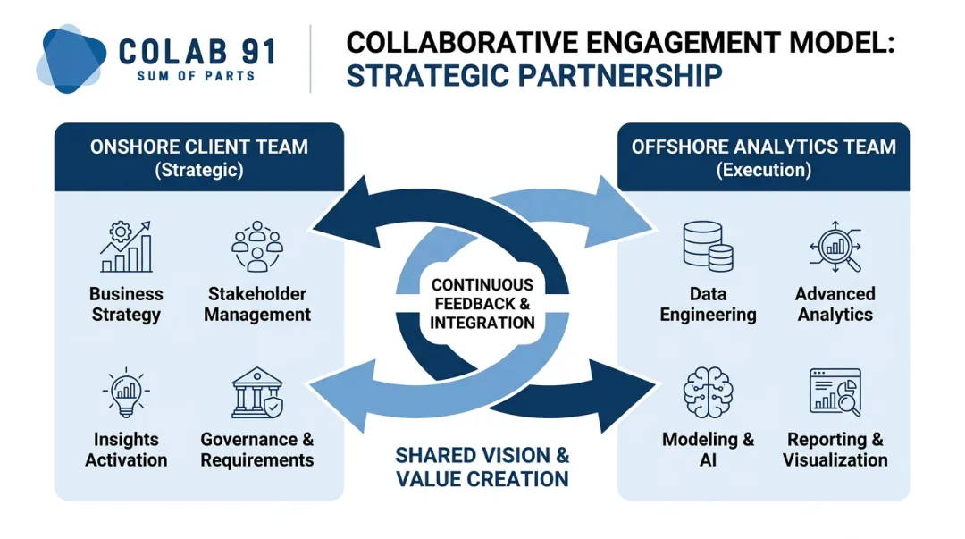 Colab91 offshore and onshore procurement analytics team division of labor engagement model