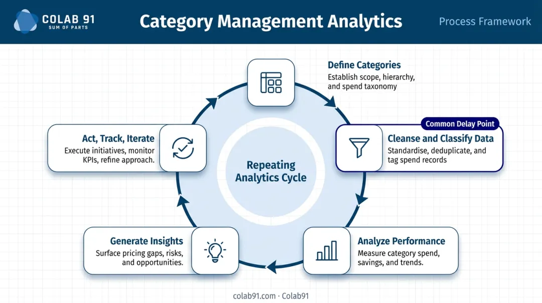 Five-stage category management analytics cycle from data definition to action and iteration