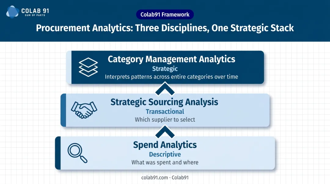 Three-tier procurement analytics hierarchy comparing spend analytics strategic sourcing and category management