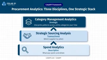 Three-tier procurement analytics hierarchy comparing spend analytics strategic sourcing and category management