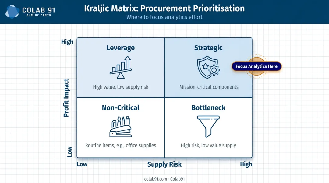 Kraljic Matrix procurement category classification by supply risk and profit impact quadrants