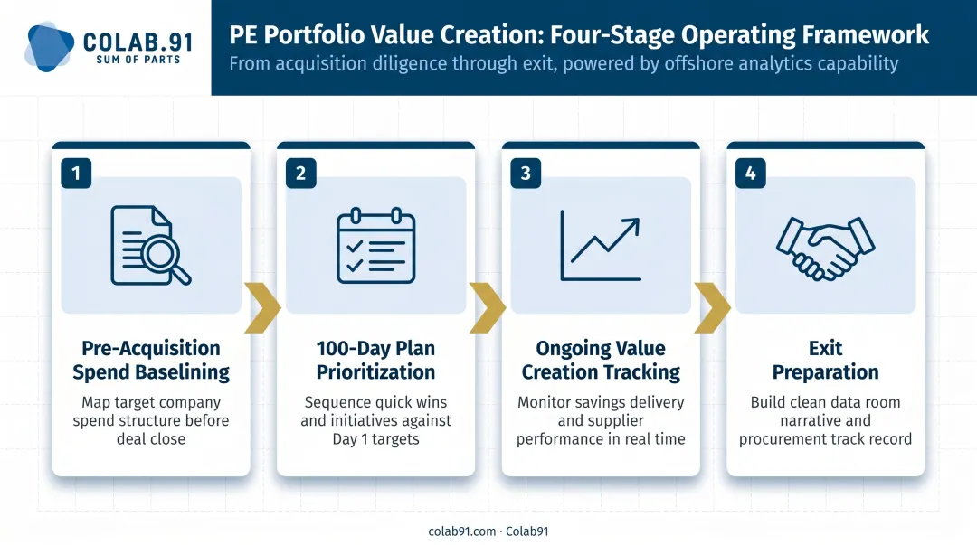 4 PE procurement analytics use cases from due diligence to exit preparation