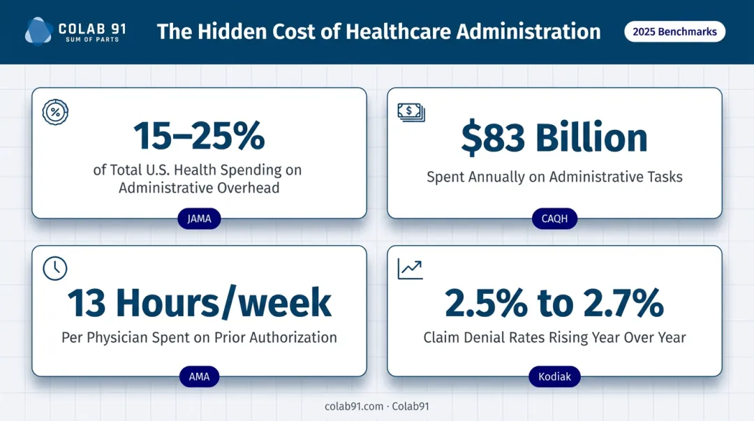 Key healthcare administrative cost benchmarks showing billing complexity and denial rate statistics