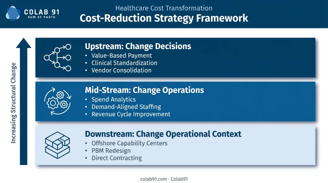 Three-layer healthcare cost reduction strategy framework from upstream decisions to structural changes