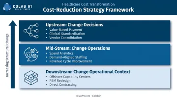 Three-layer healthcare cost reduction strategy framework from upstream decisions to structural changes