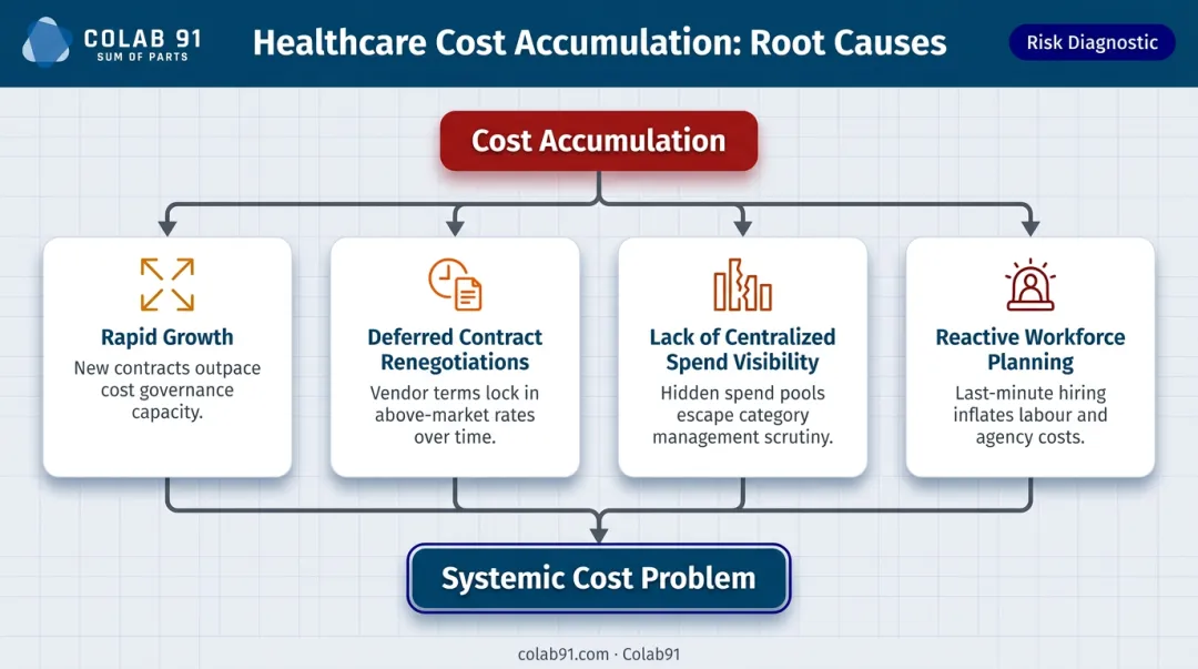 Four root causes of healthcare cost accumulation in provider organizations infographic