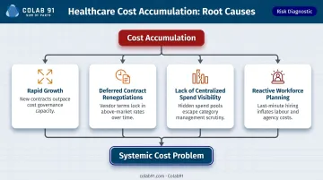 Four root causes of healthcare cost accumulation in provider organizations infographic