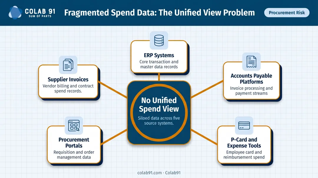 Five fragmented procurement data sources creating spend visibility gaps infographic
