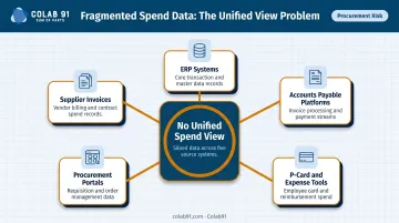 Five fragmented procurement data sources creating spend visibility gaps infographic