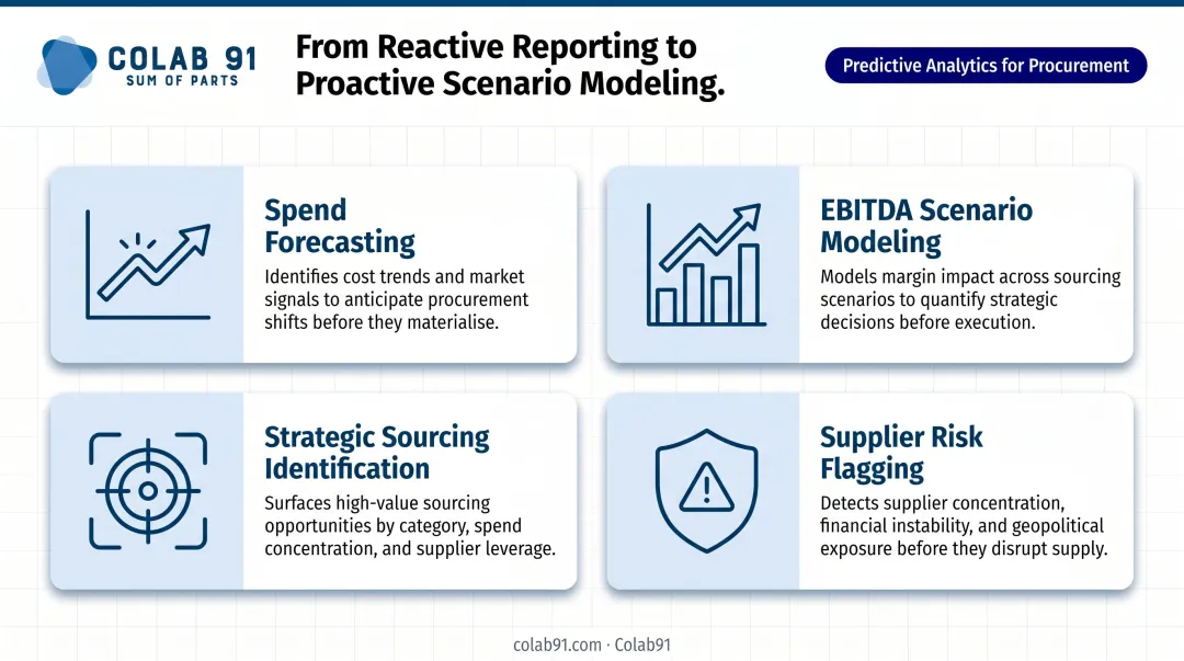 Four predictive analytics procurement capabilities from forecasting to risk flagging