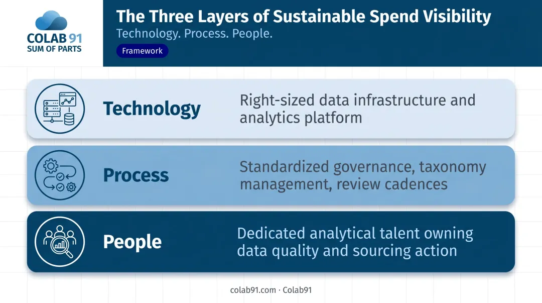 Three-layer spend visibility capability model covering technology process and people