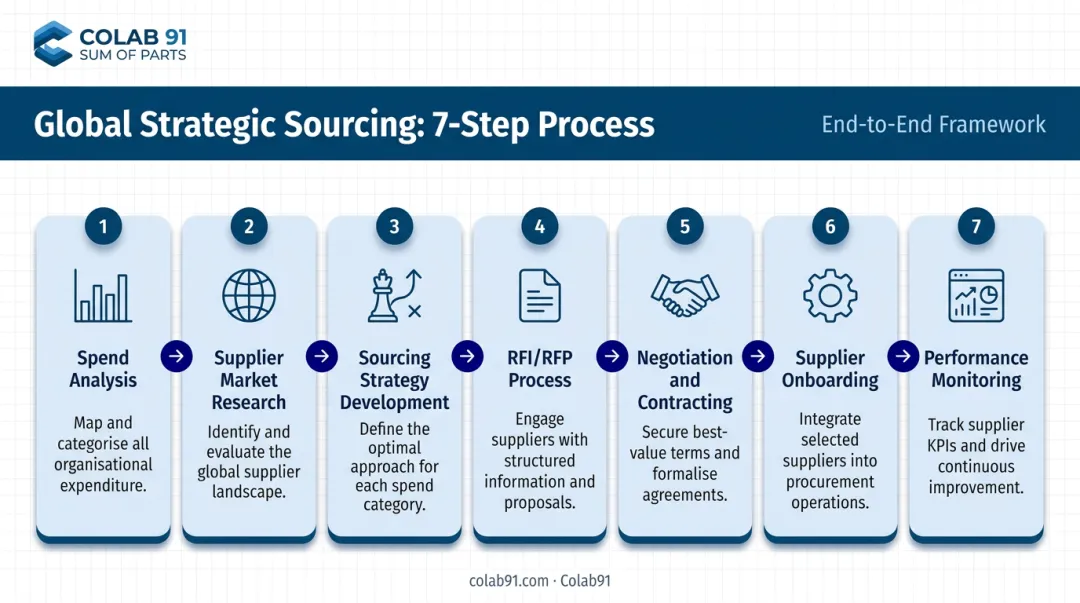 7-step global strategic sourcing process flow from spend analysis to optimization
