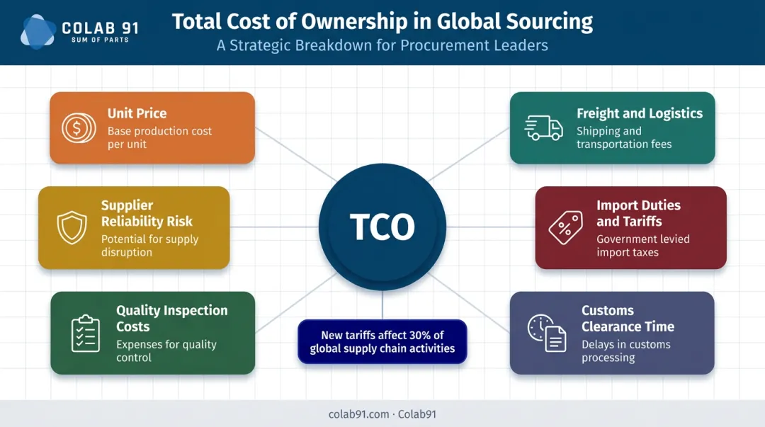 Total cost of ownership components beyond unit price in global sourcing decisions