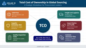 Total cost of ownership components beyond unit price in global sourcing decisions
