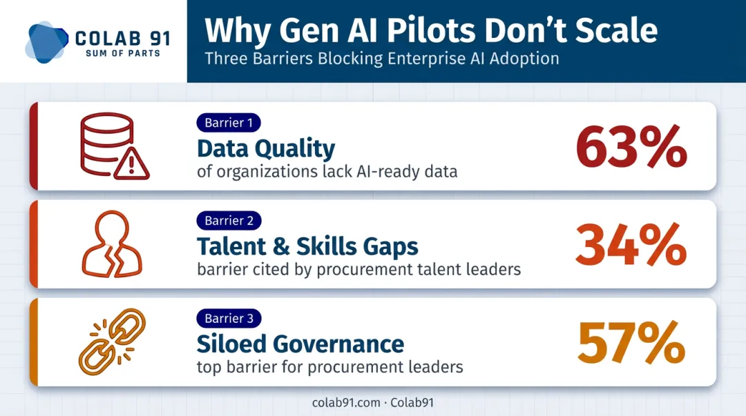 Three barriers blocking Gen AI procurement scale data talent and governance breakdown