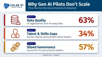 Three barriers blocking Gen AI procurement scale data talent and governance breakdown