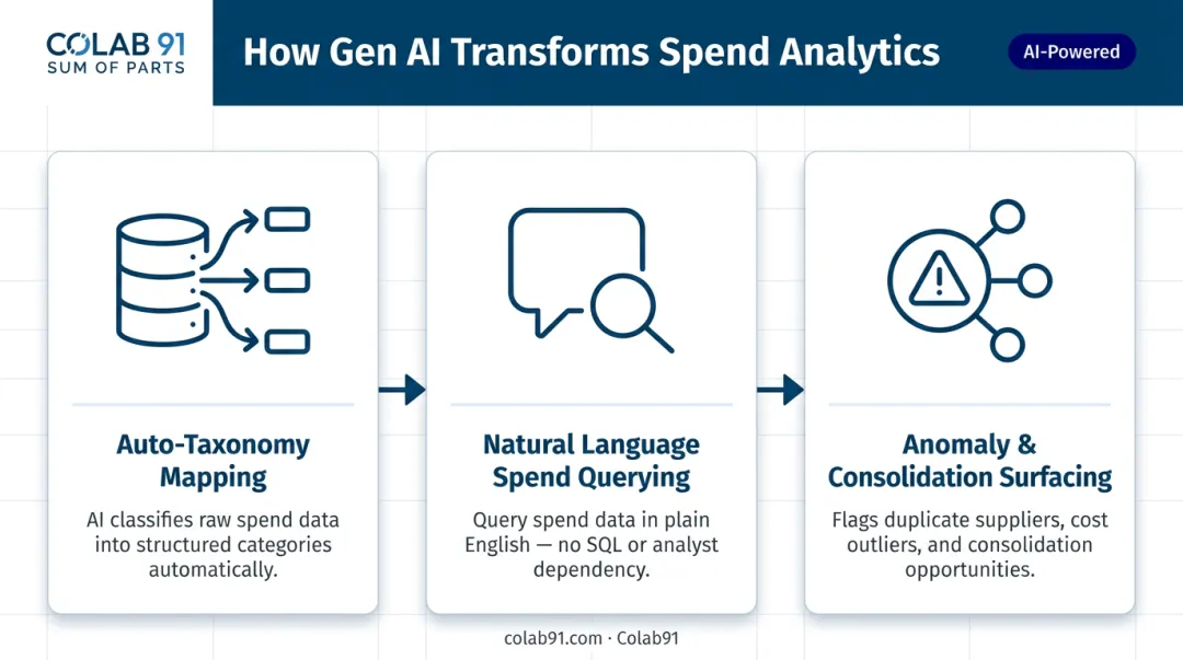 Three ways generative AI transforms procurement spend analytics and category intelligence