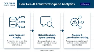 Three ways generative AI transforms procurement spend analytics and category intelligence