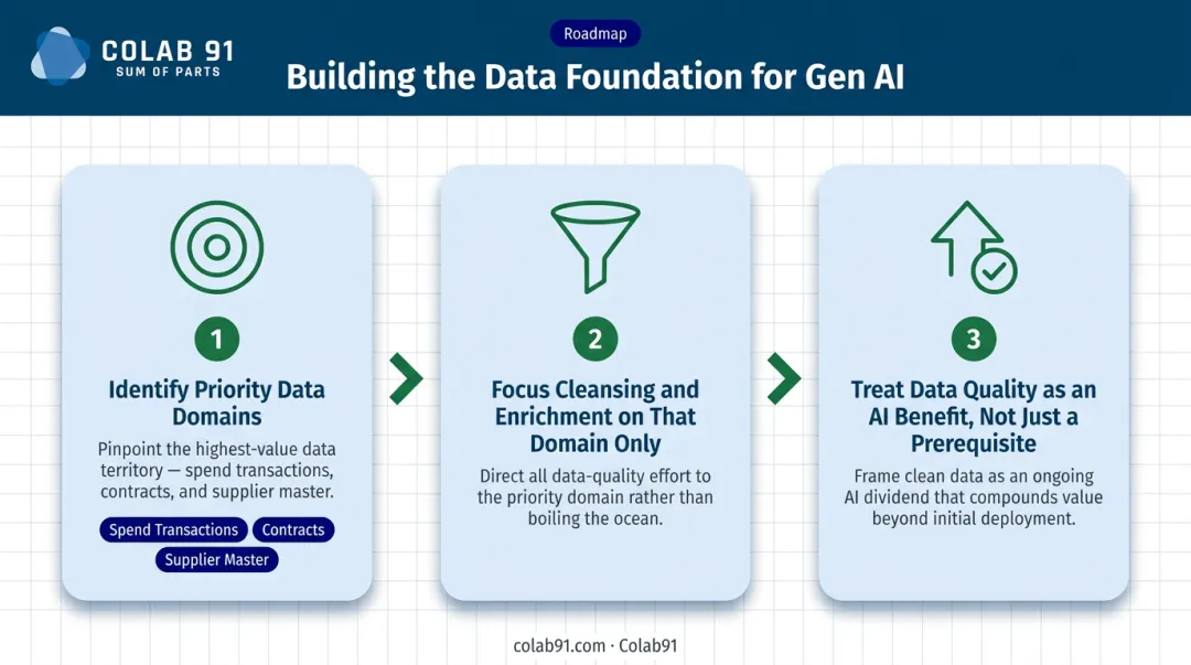 Three-step Gen AI data foundation roadmap for mid-market procurement teams