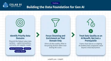 Three-step Gen AI data foundation roadmap for mid-market procurement teams