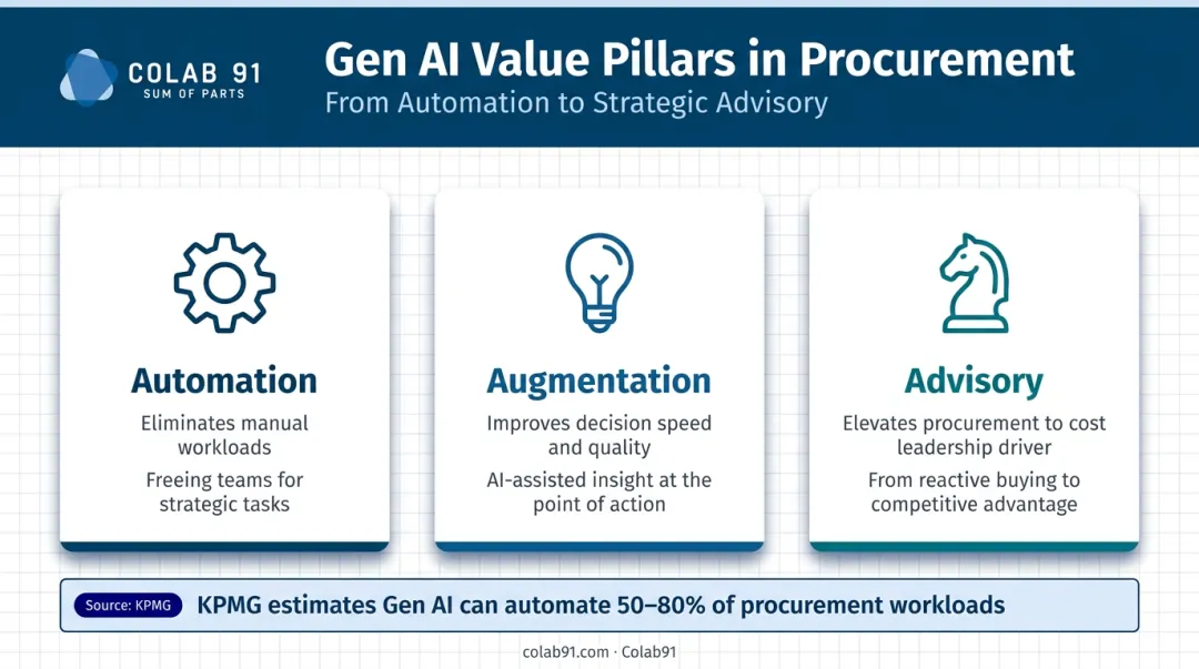 Three Gen AI procurement value pillars automation augmentation and advisory ROI breakdown