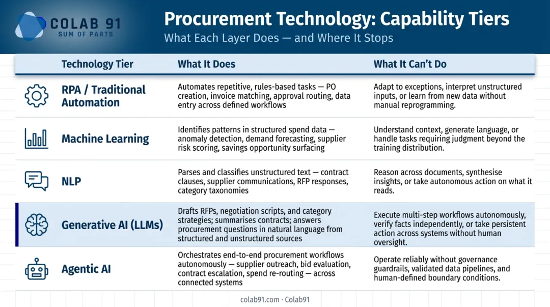 Five procurement technology types comparison chart from RPA to agentic AI