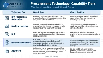 Five procurement technology types comparison chart from RPA to agentic AI