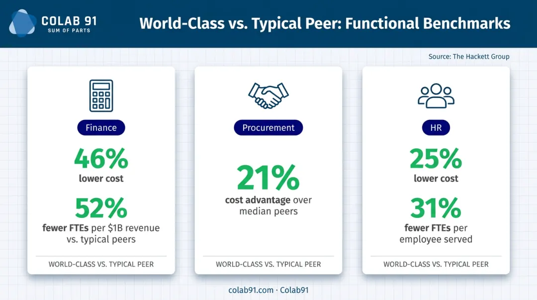 Hackett Group world-class benchmarks for finance procurement and HR functions