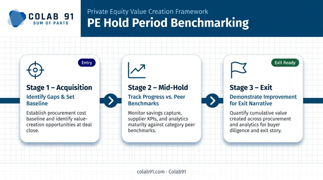 Three-stage PE investment lifecycle benchmarking process from acquisition to exit