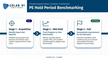Three-stage PE investment lifecycle benchmarking process from acquisition to exit