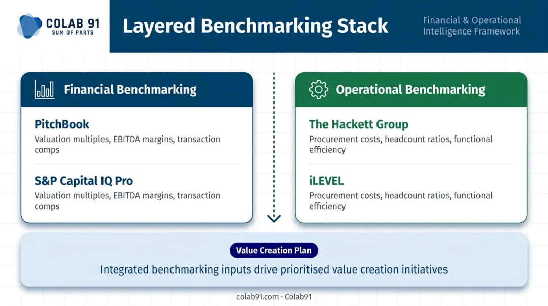 Financial versus operational benchmarking layered tool stack comparison for PE firms