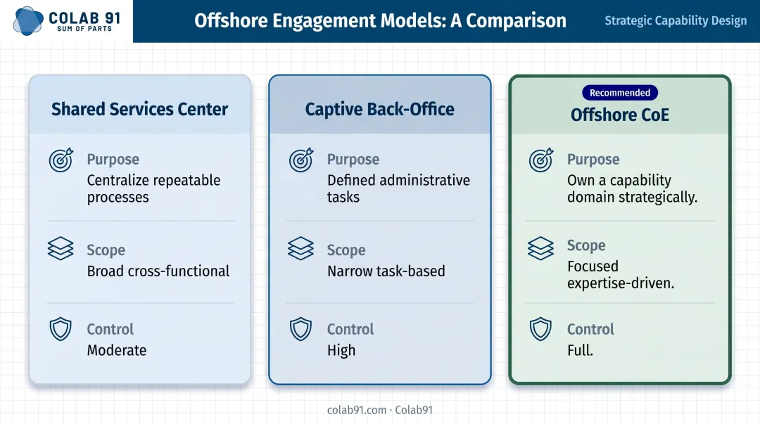 Three offshore models comparison chart showing CoE shared services and captive back-office differences