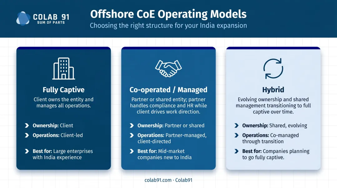 Three offshore CoE operating model structures fully captive co-operated and hybrid comparison infographic