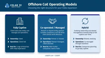 Three offshore CoE operating model structures fully captive co-operated and hybrid comparison infographic