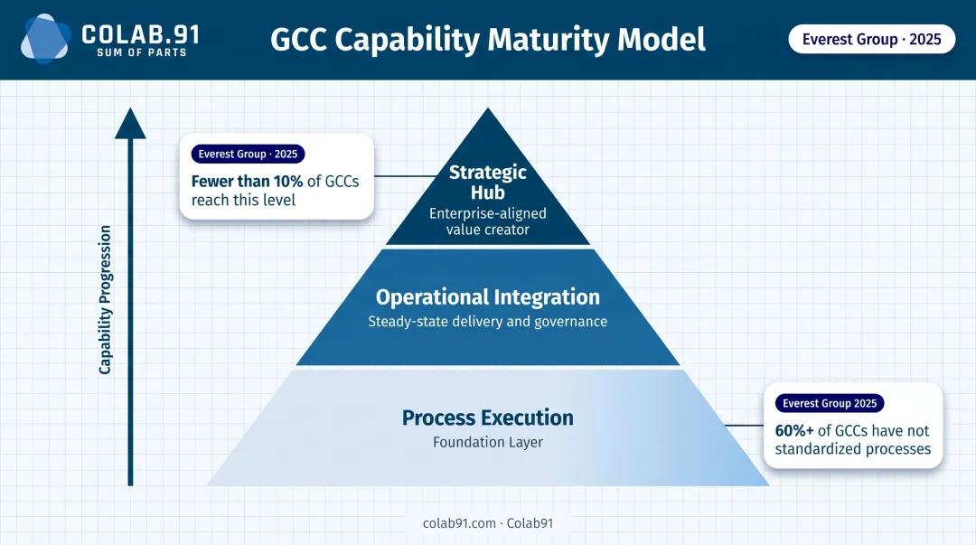 GCC maturity growth stages from process standardization to top-tier strategic capability infographic