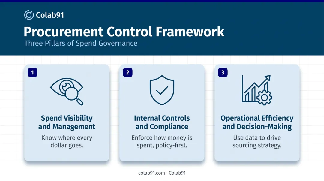 Three pillars of intelligent spend management framework infographic