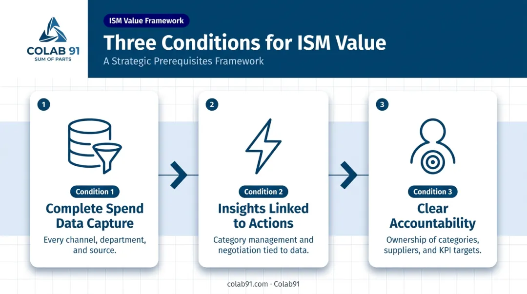 Three conditions for maximizing intelligent spend management value process diagram