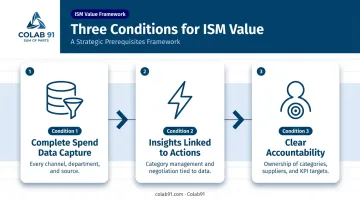 Three conditions for maximizing intelligent spend management value process diagram