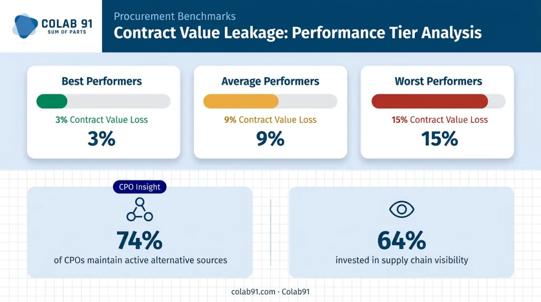 Contract value leakage comparison best versus worst performers percentage breakdown